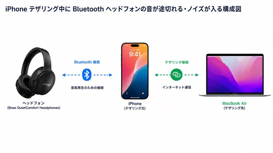 iPhone テザリング中に Bluetooth ヘッドフォンの音が途切れる・ノイズが入る構成図。Bose QuietComfort Headphones と iPhone が Bluetooth でつながり、iPhone と MacBook Air がテザリングで繋がる構図
