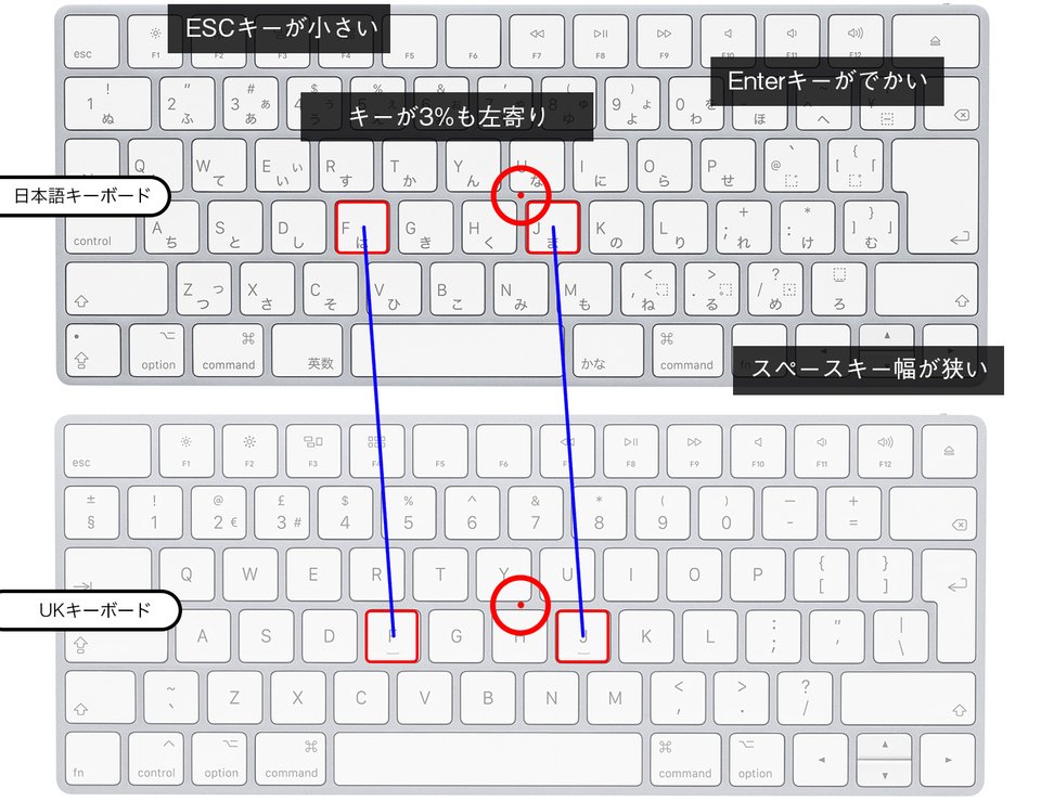 日本語キーボードと UK キーボードの比較。赤マル印はキーボードの中心位置